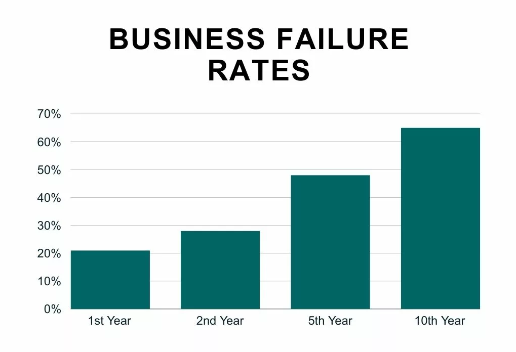 Possible Reasons Why New Ventures Do Not Succeed